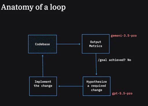Cycle diagram: codebase produces output metrics, goal achieved? no, hypothesize a required change, implement the change, back to the codebase. The metrics station is labelled gemini-3.5-pro and the hypothesis station gpt-5.5-pro
