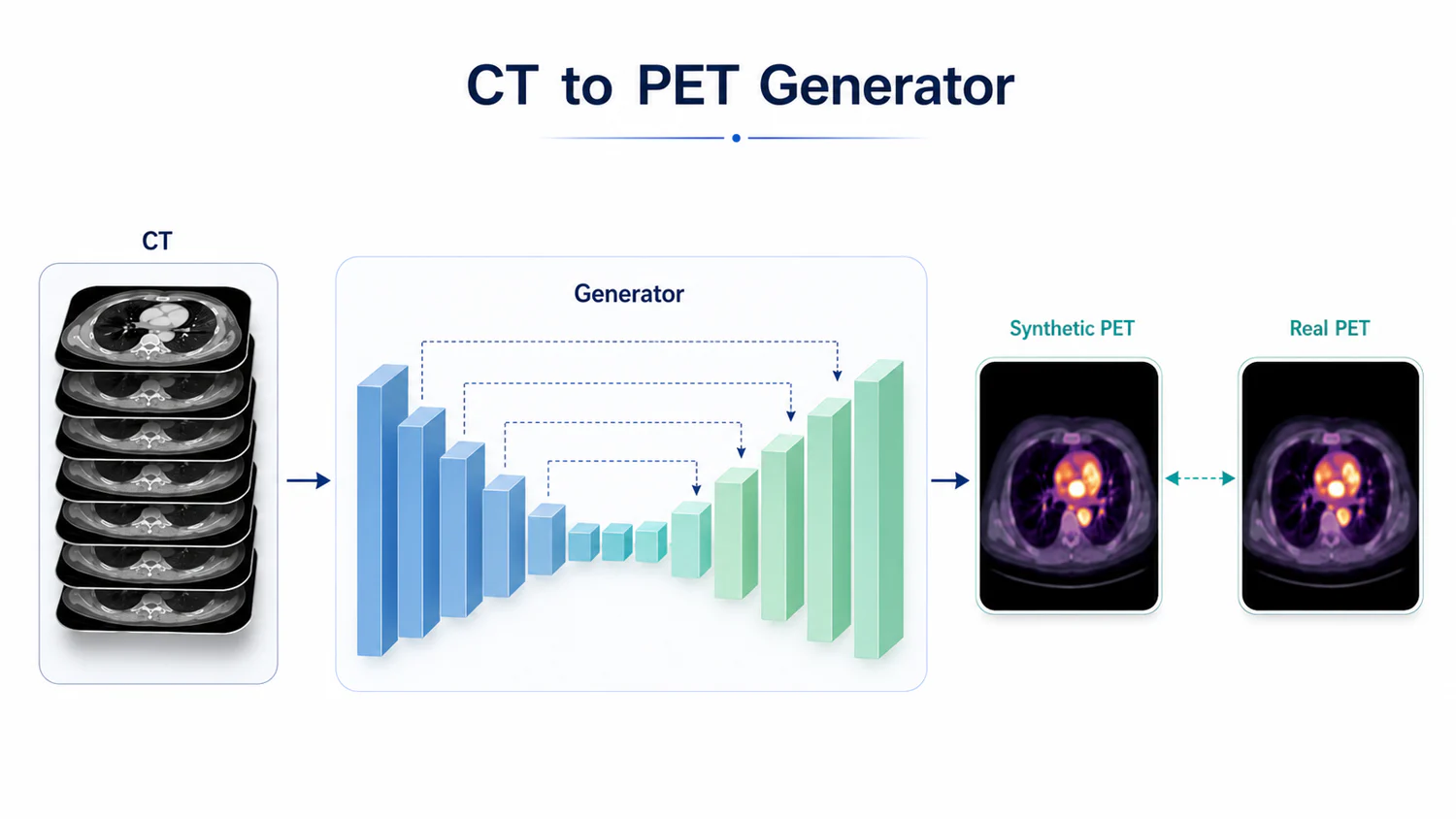 Architecture diagram in which a stack of CT slices feeds an encoder-decoder generator with skip connections, producing a synthetic PET compared against a real PET