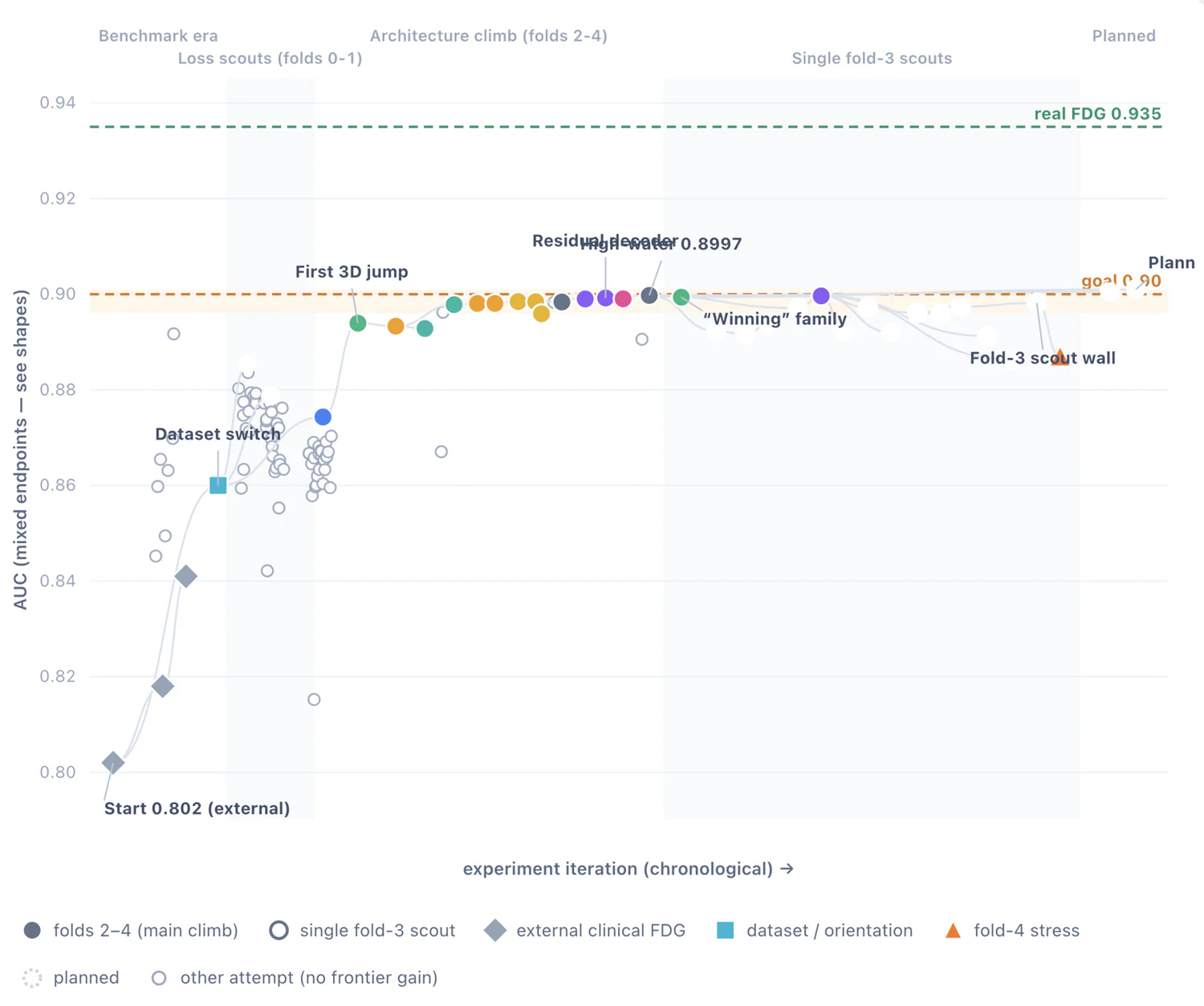 Scatter chart of AUC against experiment iteration, climbing from 0.802 through a dataset switch and a first 3D jump to a high water mark of 0.8997, against a goal line at 0.90 and real FDG at 0.935