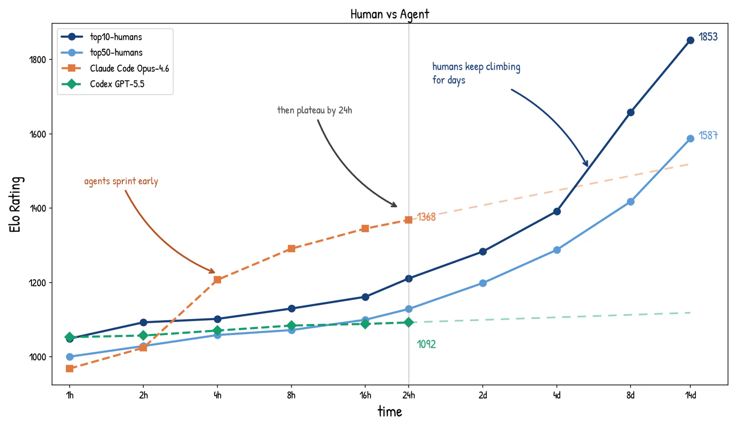Elo rating against time: agents rise quickly to about 1368 by 24 hours and then flatten, while humans start slower and keep climbing to 1853 by 14 days