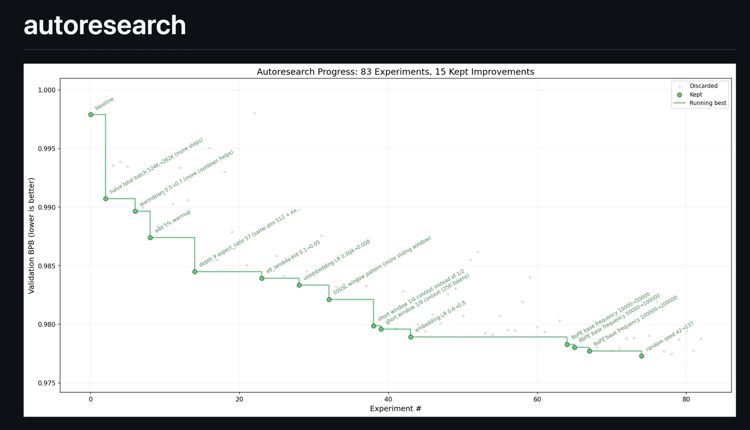 Autoresearch progress chart showing 83 experiments and 15 kept improvements, with validation BPB descending in a staircase from 0.998 to 0.977