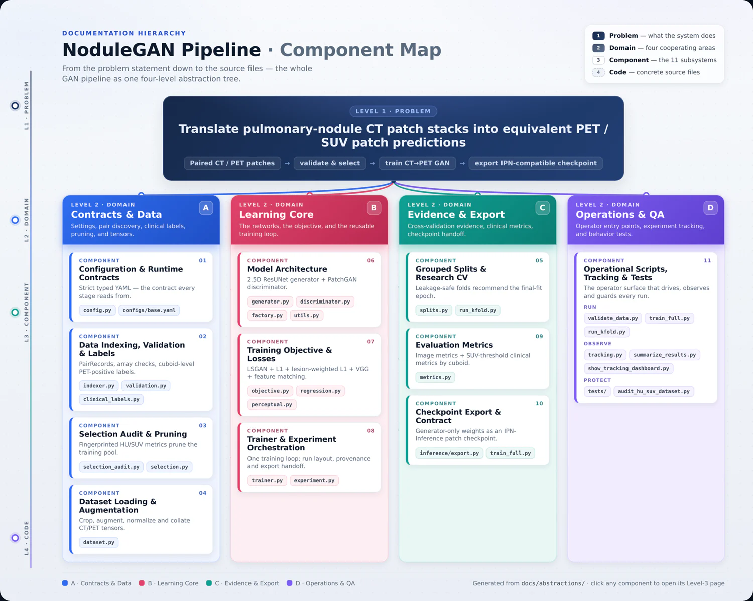 Four-level documentation hierarchy for the NoduleGAN pipeline: one problem statement, four domains, eleven components, each ending in named source files