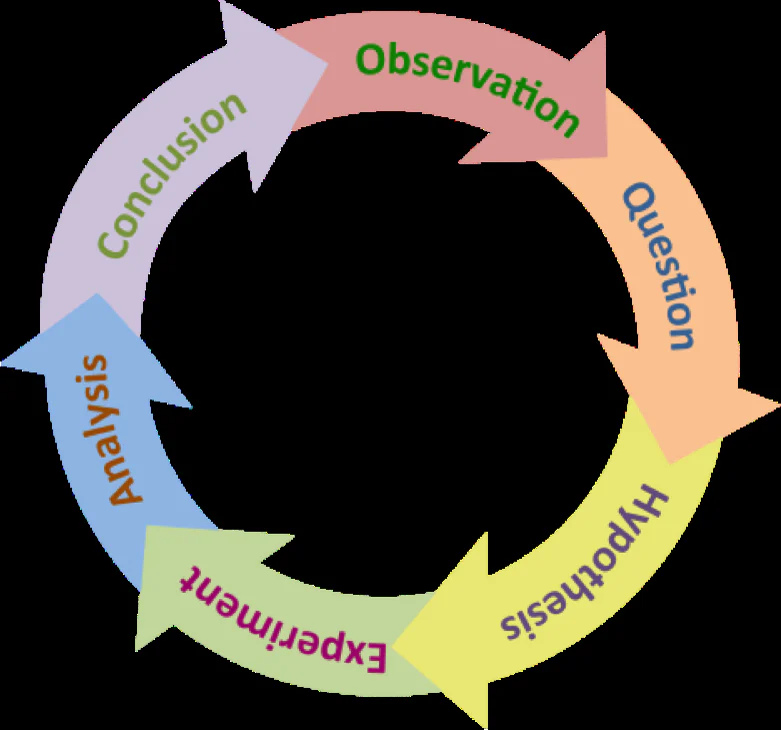 Circular diagram of the scientific method: observation, question, hypothesis, experiment, analysis, conclusion